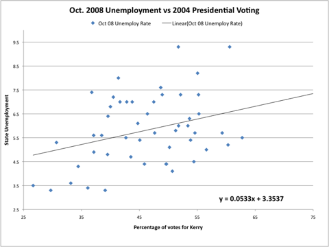 October 2008 Unemployment vs. 2004 Presidential