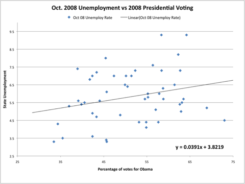 October 2008 Unemployment vs. Presidential Voting